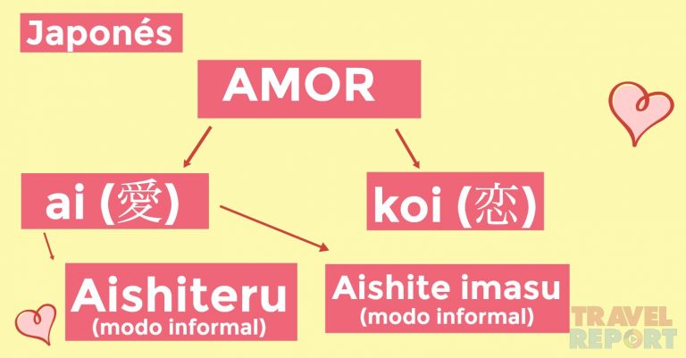 Cómo se dice te amo en diferentes idiomas inglés francés