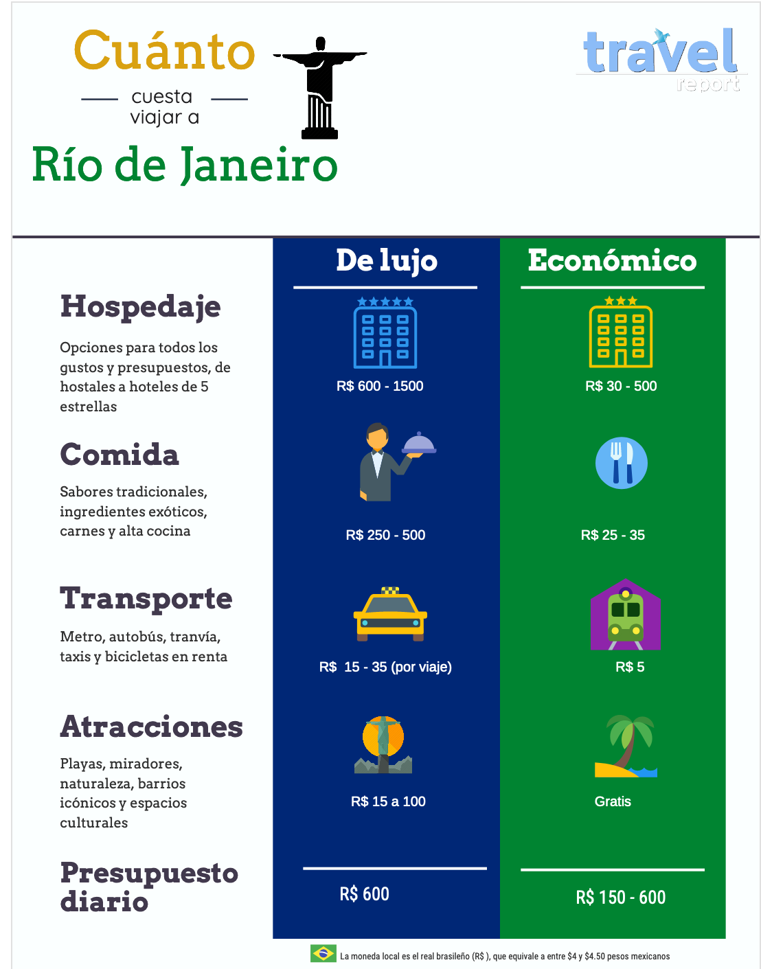 ¿Cuánto cuesta viajar a Río de Janeiro?