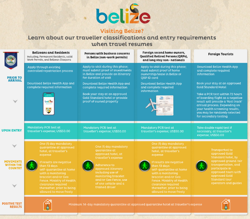 Restricciones de viaje de Belice