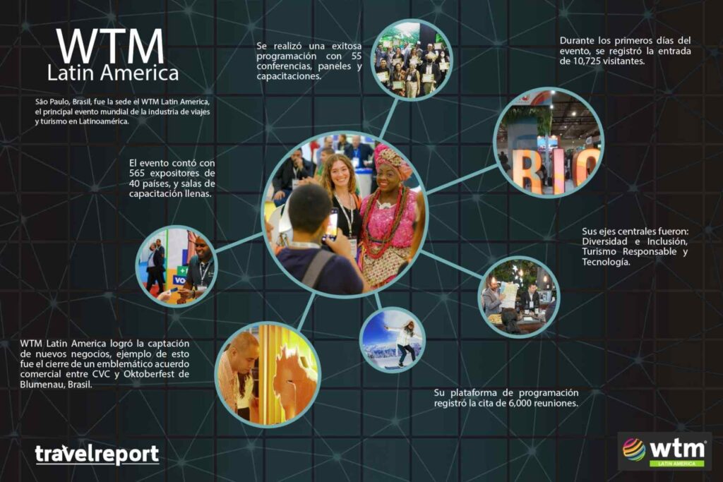 infografia-wtm-latinoamerica-2022